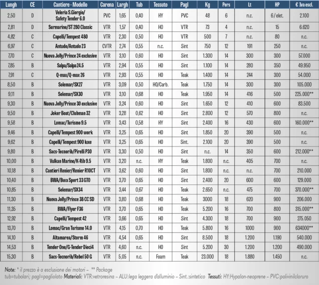 tabella-gommoni-2023
