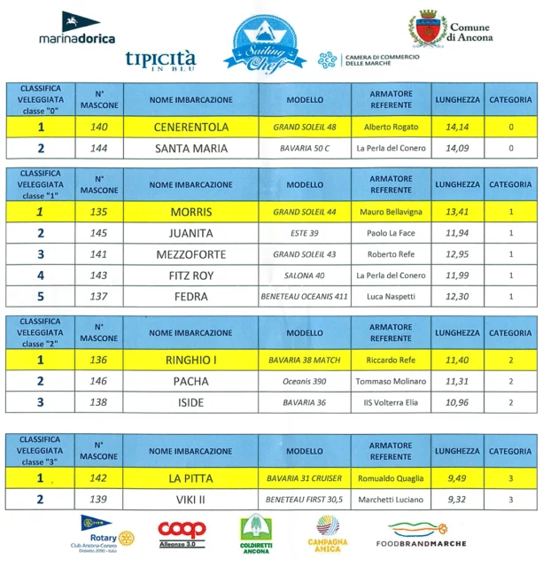 Classifica sailing-chef-2025
