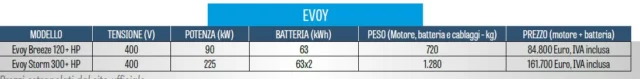 tabella Evoy