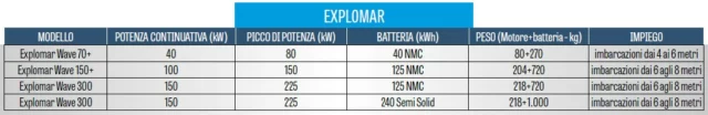 tabella Explomar