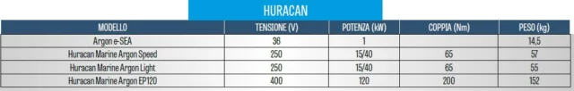 Tabella Huracan