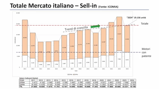 Totale Mercato Italiano Suzuki fuoribordo