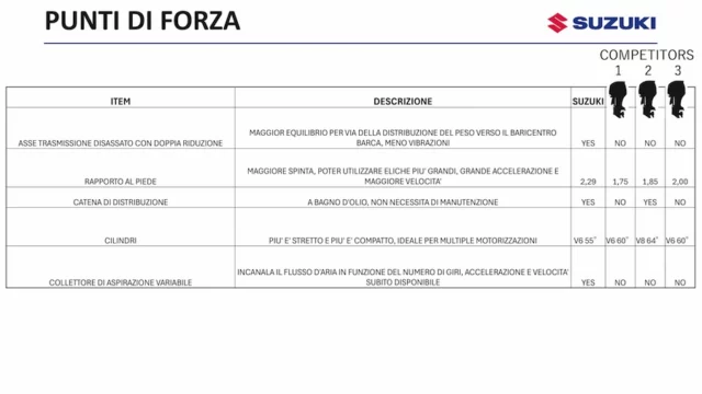 punti di forza motori Suzuki